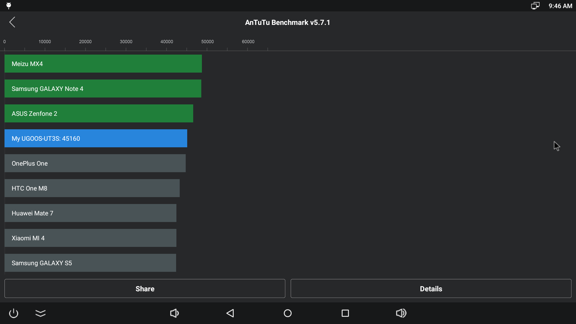 Antutu rating